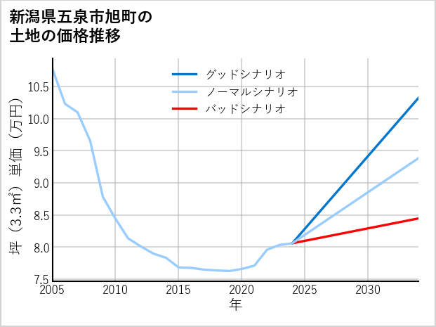 新潟県五泉市旭町の土地価格推移