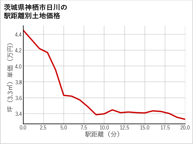 茨城県神栖市日川の徒歩距離別の土地坪単価