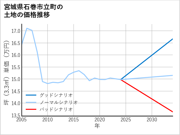 宮城県石巻市立町の土地価格推移