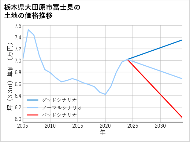栃木県大田原市富士見の土地価格推移
