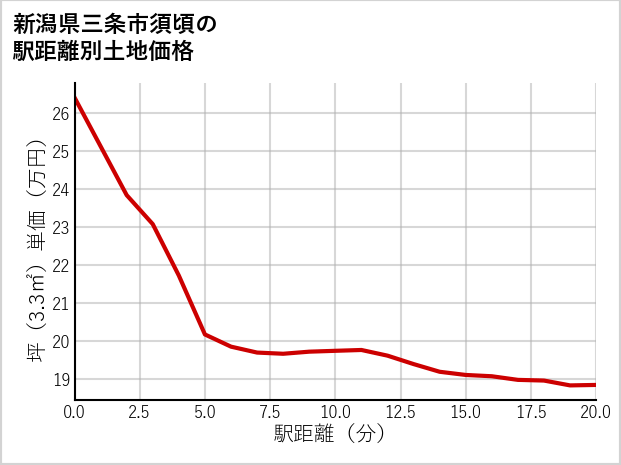 新潟県三条市須頃の徒歩距離別の土地坪単価