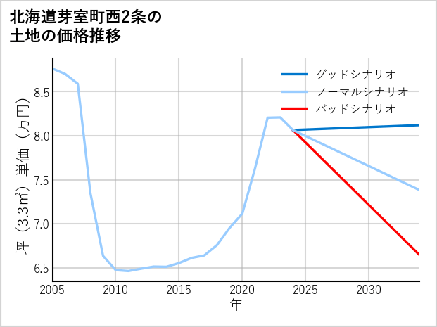 北海道芽室町西2条の土地価格推移