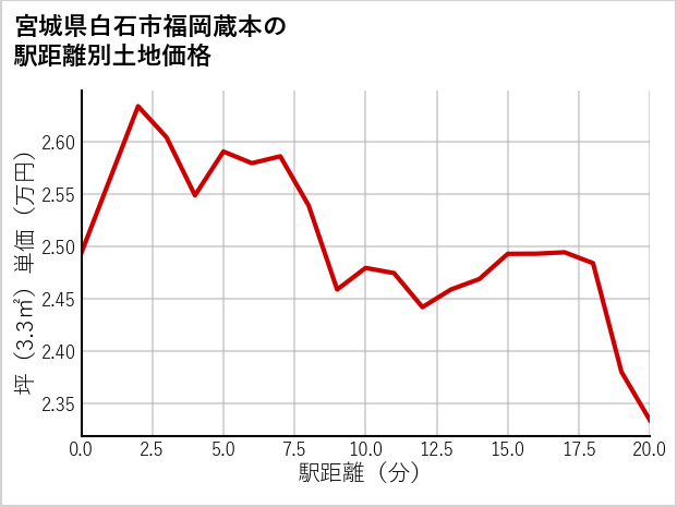宮城県白石市福岡蔵本の徒歩距離別の土地坪単価