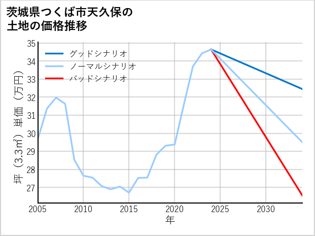 茨城県つくば市天久保の土地価格推移