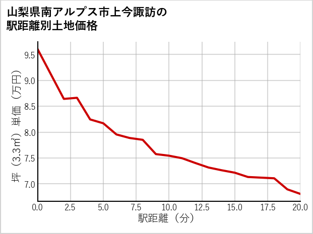 山梨県南アルプス市上今諏訪の徒歩距離別の土地坪単価