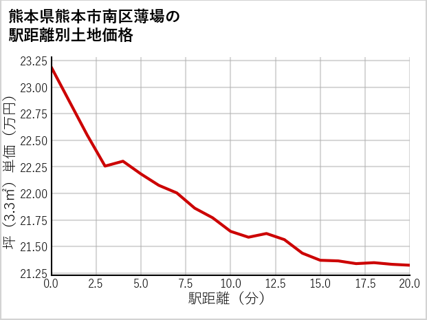 熊本県熊本市南区薄場の徒歩距離別の土地坪単価