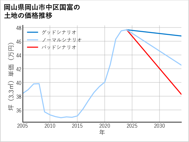 岡山県岡山市中区国富の土地価格推移