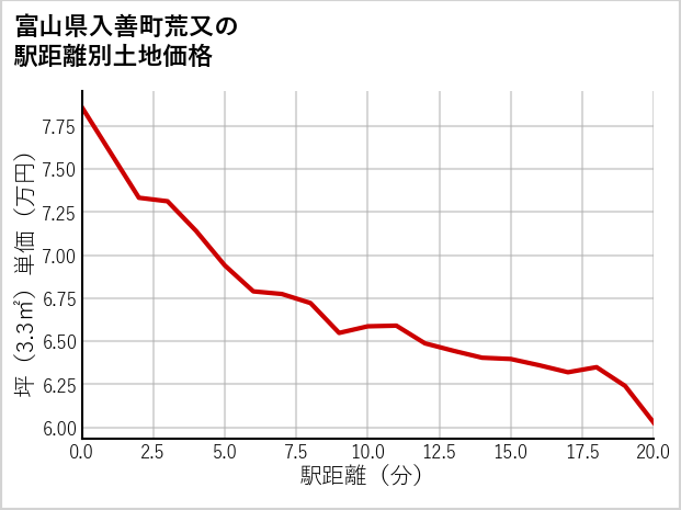 富山県入善町荒又の徒歩距離別の土地坪単価