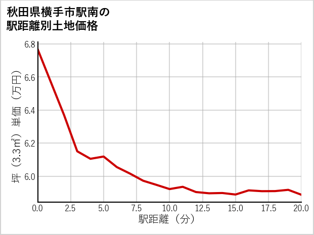 秋田県横手市駅南の徒歩距離別の土地坪単価