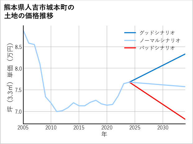 熊本県人吉市城本町の土地価格推移
