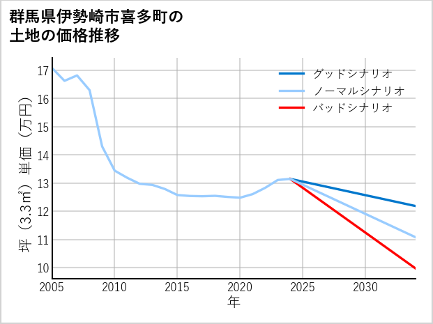 群馬県伊勢崎市喜多町の土地価格推移