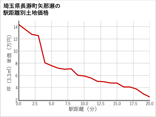 埼玉県長瀞町矢那瀬の徒歩距離別の土地坪単価
