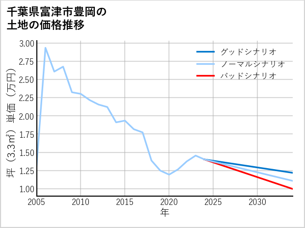 千葉県富津市豊岡の土地価格推移