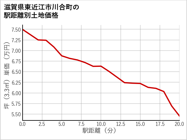 滋賀県東近江市川合町の徒歩距離別の土地坪単価