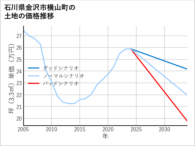 石川県金沢市横山町の土地価格推移