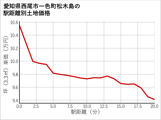 愛知県西尾市一色町松木島の徒歩距離別の土地坪単価