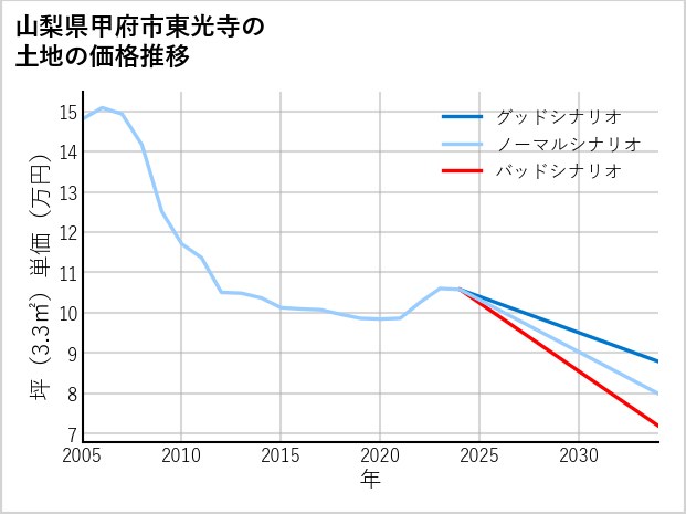 山梨県甲府市東光寺の土地価格推移