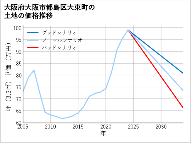 大阪府大阪市都島区大東町の土地価格推移