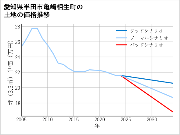 愛知県半田市亀崎相生町の土地価格推移