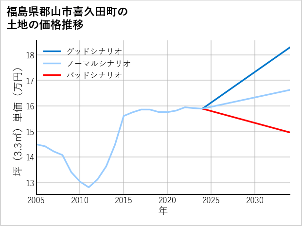 福島県郡山市喜久田町の土地価格推移