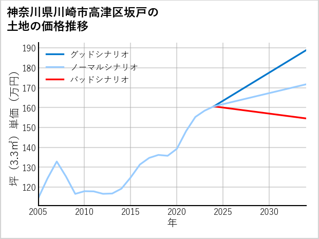 神奈川県川崎市高津区坂戸の土地価格推移