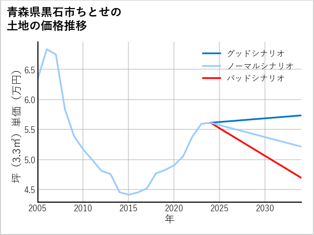 青森県黒石市ちとせの土地価格推移