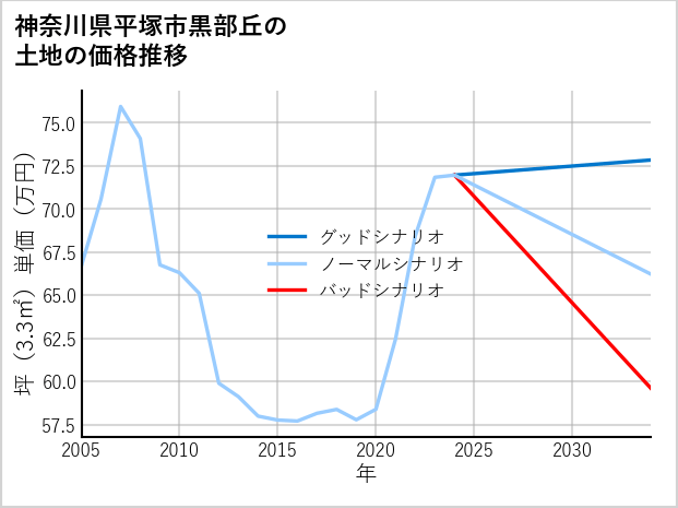 神奈川県平塚市黒部丘の土地価格推移