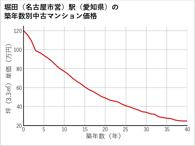 堀田〔名古屋市営〕駅（愛知県）の築年数別の中古マンション坪単価