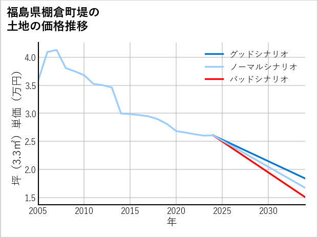 福島県棚倉町堤の土地価格推移
