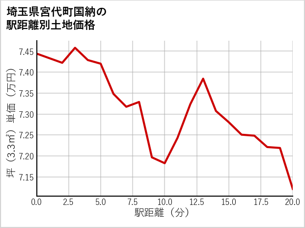埼玉県宮代町国納の徒歩距離別の土地坪単価