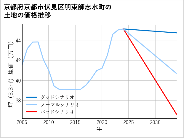 京都府京都市伏見区羽束師志水町の土地価格推移