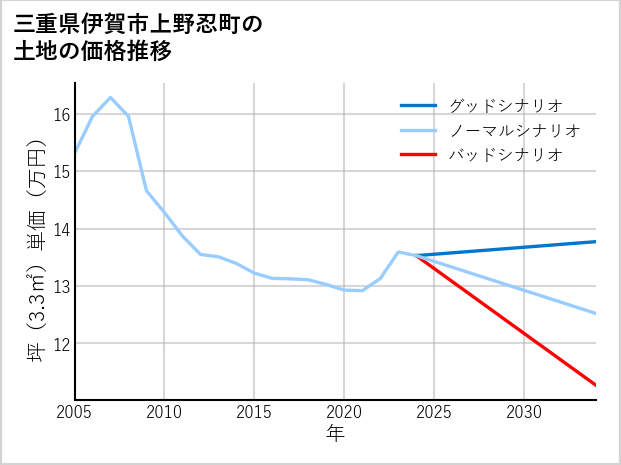 三重県伊賀市上野忍町の土地価格推移