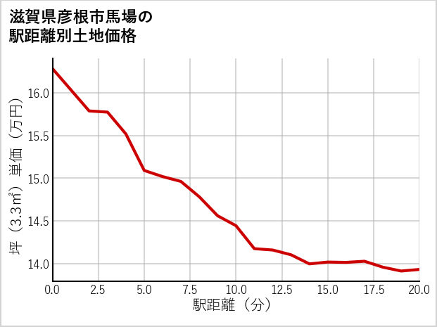 滋賀県彦根市馬場の徒歩距離別の土地坪単価