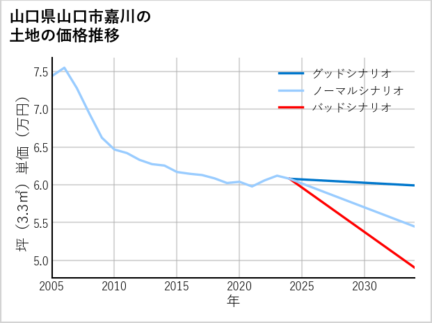 山口県山口市嘉川の土地価格推移