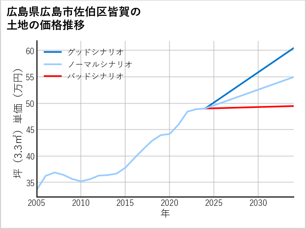 広島県広島市佐伯区皆賀の土地価格推移
