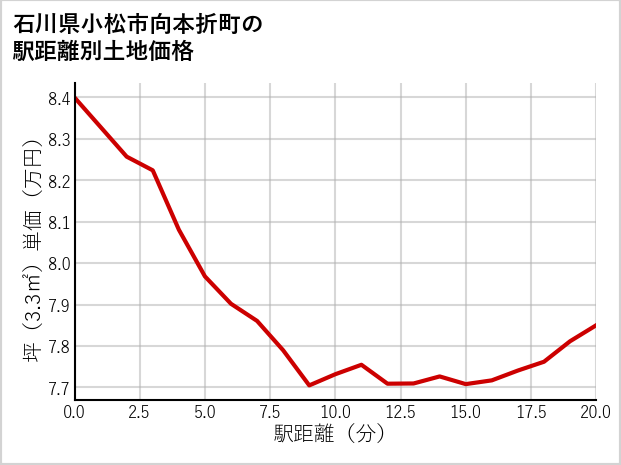 石川県小松市向本折町の徒歩距離別の土地坪単価