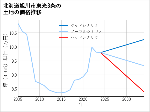 北海道旭川市東光3条の土地価格推移