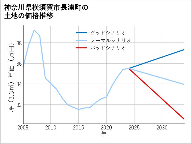 神奈川県横須賀市長浦町の土地価格推移