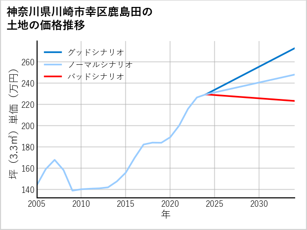 神奈川県川崎市幸区鹿島田の土地価格推移