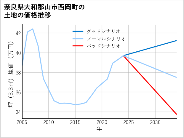 奈良県大和郡山市西岡町の土地価格推移