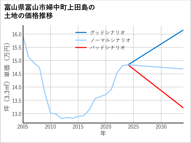 富山県富山市婦中町上田島の土地価格推移