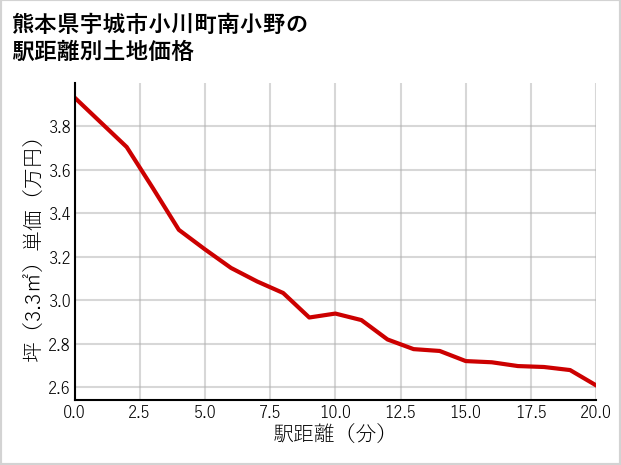 熊本県宇城市小川町南小野の徒歩距離別の土地坪単価