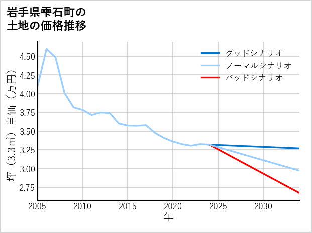 岩手県雫石町丸谷地の土地価格推移