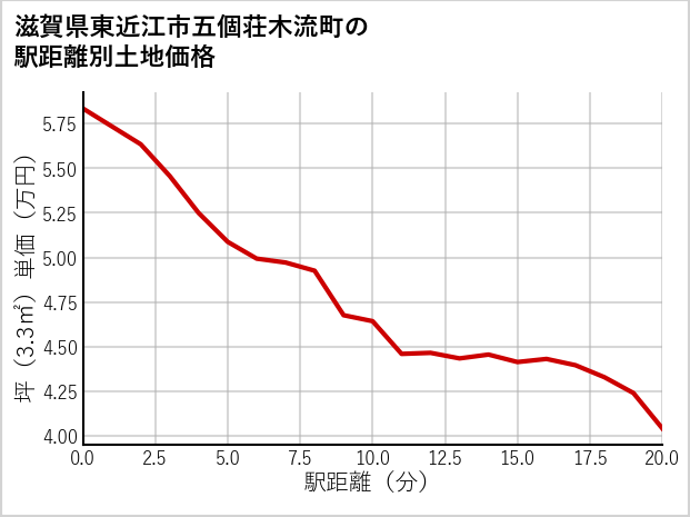 滋賀県東近江市五個荘木流町の徒歩距離別の土地坪単価