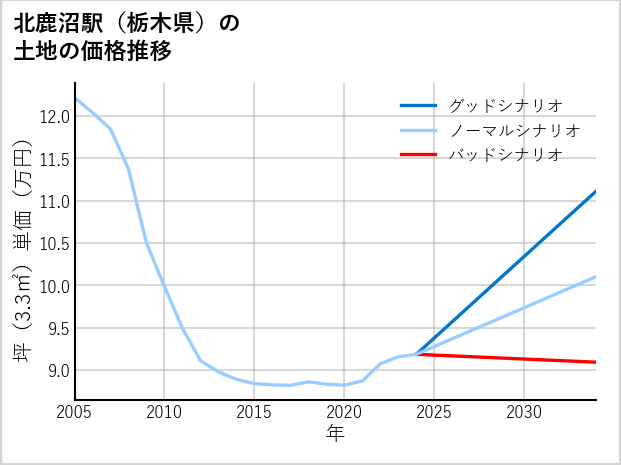 北鹿沼駅（栃木県）の土地価格推移