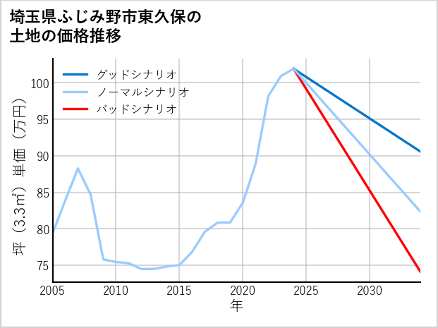 埼玉県ふじみ野市東久保の土地価格推移