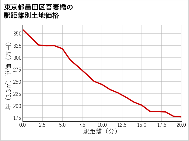 東京都墨田区吾妻橋の徒歩距離別の土地坪単価