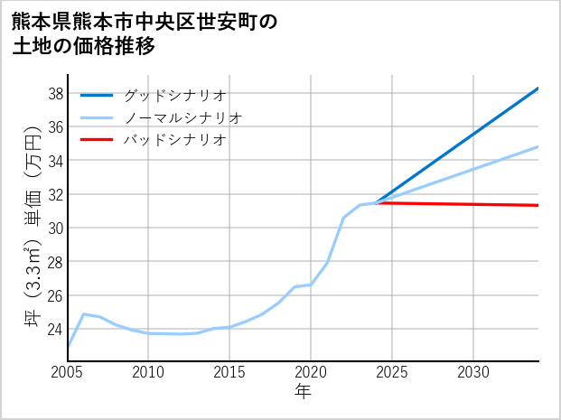 熊本県熊本市中央区世安町の土地価格推移