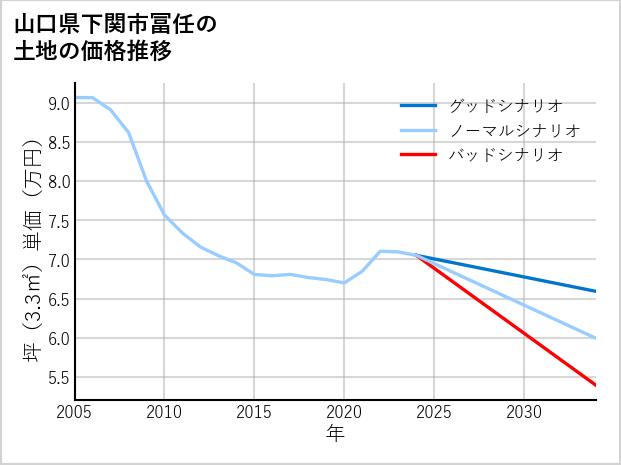 山口県下関市冨任の土地価格推移