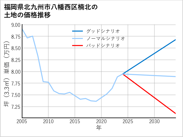 福岡県北九州市八幡西区楠北の土地価格推移